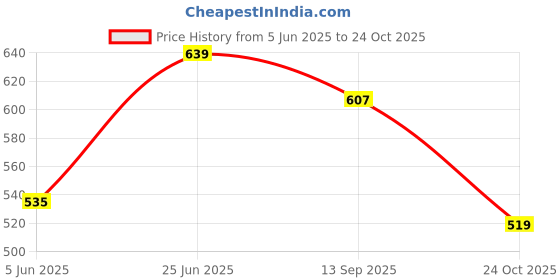 amazon.in u.s. polo assn. Men's Cotton Blend Trunks u.s. polo assn. Price History Graph from 5 Jun 2025 to 24 Oct 2025
