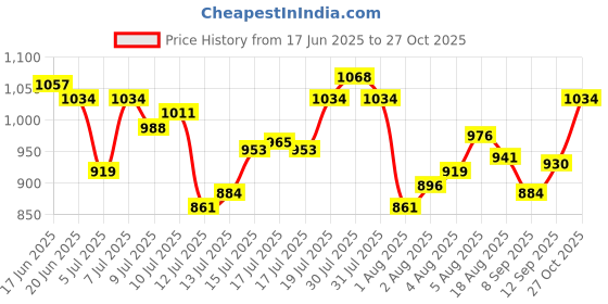 amazon.in u.s. polo assn. Men's Cotton Blend Trunks u.s. polo assn. Price History Graph from 17 Jun 2025 to 27 Oct 2025