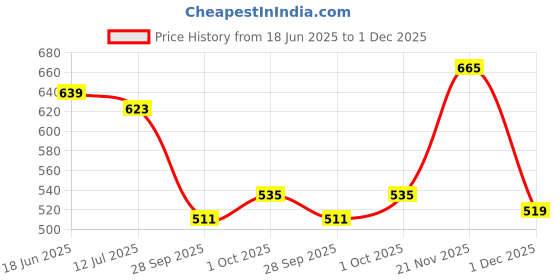 amazon.in u.s. polo assn. Men's Cotton Blend Trunks u.s. polo assn. Price History Graph from 18 Jun 2025 to 1 Dec 2025