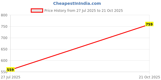 amazon.in u.s. polo assn. Men's Cotton Blend Trunks u.s. polo assn. Price History Graph from 27 Jul 2025 to 21 Oct 2025