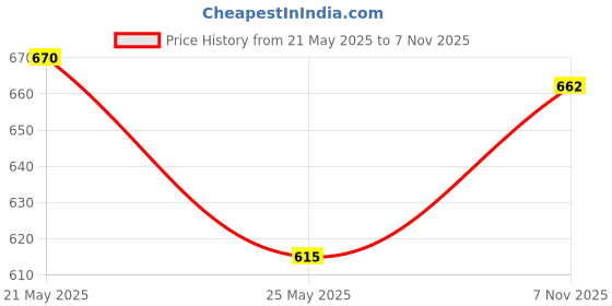 amazon.in u.s. polo assn. Men's Cotton Boxers u.s. polo assn. Price History Graph from 21 May 2025 to 7 Nov 2025