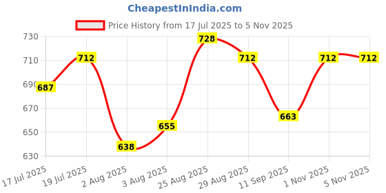 amazon.in u.s. polo assn. Men's Cotton Boxers u.s. polo assn. Price History Graph from 17 Jul 2025 to 3 Nov 2025
