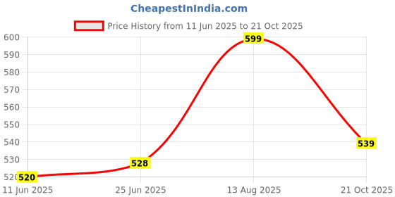 amazon.in u.s. polo assn. Men's Cotton Boxers Pack of 1 u.s. polo assn. Price History Graph from 11 Jun 2025 to 21 Oct 2025