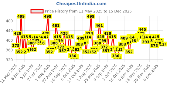 amazon.in u.s. polo assn. Men's Cotton Brief u.s. polo assn. Price History Graph from 11 May 2025 to 14 Dec 2025
