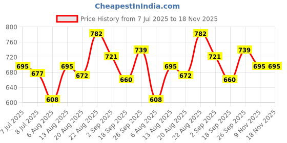 amazon.in u.s. polo assn. Men's Cotton Brief u.s. polo assn. Price History Graph from 7 Jul 2025 to 18 Nov 2025