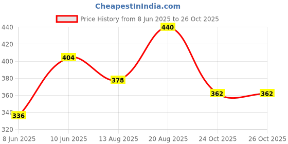 amazon.in u.s. polo assn. Men's Cotton Brief u.s. polo assn. Price History Graph from 8 Jun 2025 to 25 Oct 2025