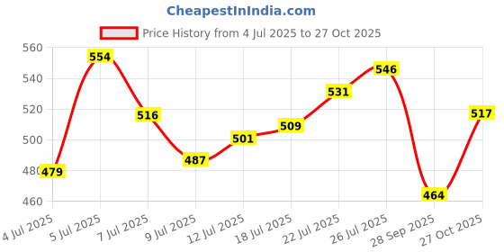 amazon.in u.s. polo assn. Men's Cotton Brief Pack of 2 u.s. polo assn. Price History Graph from 4 Jul 2025 to 27 Oct 2025