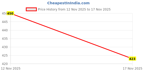amazon.in u.s. polo assn. Men's Cotton Briefs Pack of 1 u.s. polo assn. Price History Graph from 12 Nov 2025 to 16 Nov 2025