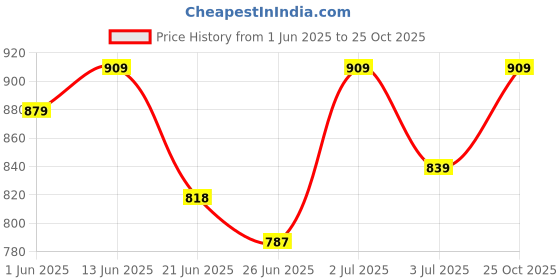 amazon.in U.S. POLO ASSN. Men's Cotton Color Block Slim Fit Shirt u.s. polo assn. Price History Graph from 1 Jun 2025 to 25 Oct 2025