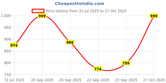 amazon.in u.s. polo assn. Men's Cotton Comfortable Casual Style Lounge Pants u.s. polo assn. Price History Graph from 31 Jul 2025 to 27 Oct 2025