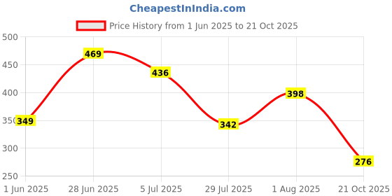 amazon.in u.s. polo assn. Mens Cotton Coolmax Solid I706 Briefs - Pack of 1 u.s. polo assn. Price History Graph from 1 Jun 2025 to 21 Oct 2025