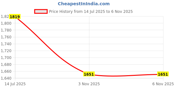 amazon.in u.s. polo assn. Men's Cotton Regular Fit Shirt u.s. polo assn. Price History Graph from 14 Jul 2025 to 6 Nov 2025