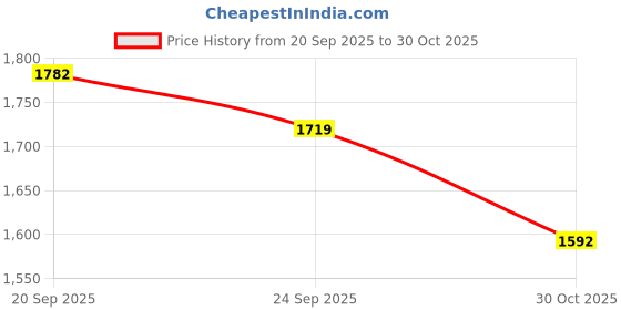 amazon.in u.s. polo assn. Men's Cotton Regular Fit Shirt u.s. polo assn. Price History Graph from 20 Sep 2025 to 30 Oct 2025