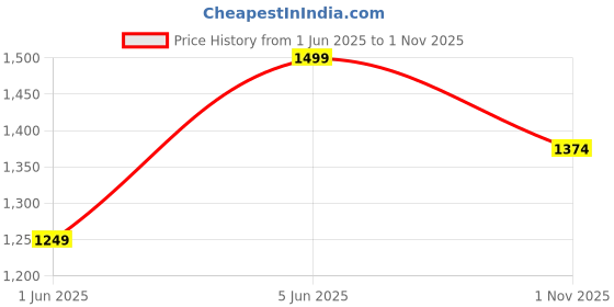 amazon.in u.s. polo assn. Men's Cotton Regular Fit Shirt u.s. polo assn. Price History Graph from 1 Jun 2025 to 1 Nov 2025