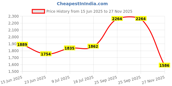 amazon.in u.s. polo assn. Men's Cotton Regular Fit Shirt u.s. polo assn. Price History Graph from 15 Jun 2025 to 27 Nov 2025