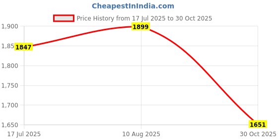 amazon.in u.s. polo assn. Men's Cotton Regular Fit Shirt u.s. polo assn. Price History Graph from 17 Jul 2025 to 30 Oct 2025