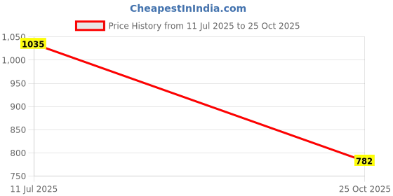 amazon.in u.s. polo assn. Men's Cotton Regular Fit Shirt u.s. polo assn. Price History Graph from 11 Jul 2025 to 25 Oct 2025