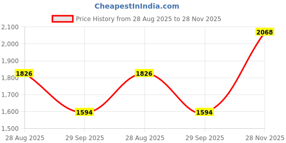 amazon.in u.s. polo assn. Men's Cotton Regular Fit Shirt u.s. polo assn. Price History Graph from 28 Aug 2025 to 28 Nov 2025