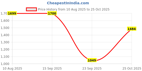 amazon.in u.s. polo assn. Men's Cotton Regular Fit Shirt u.s. polo assn. Price History Graph from 10 Aug 2025 to 25 Oct 2025
