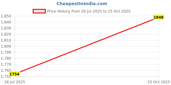 amazon.in u.s. polo assn. Men's Cotton Regular Fit Shirt u.s. polo assn. Price History Graph from 26 Jul 2025 to 25 Oct 2025
