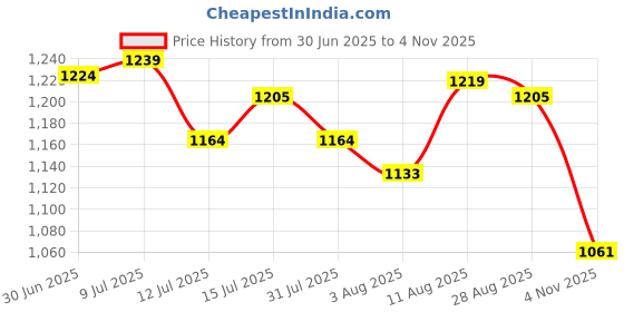 amazon.in u.s. polo assn. Men's Cotton Regular Fit T-Shirt u.s. polo assn. Price History Graph from 30 Jun 2025 to 4 Nov 2025