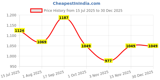 amazon.in u.s. polo assn. Men's Cotton Regular Fit T-Shirt u.s. polo assn. Price History Graph from 15 Jul 2025 to 29 Dec 2025