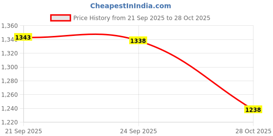 amazon.in u.s. polo assn. Men's Cotton Regular Fit T-Shirt u.s. polo assn. Price History Graph from 21 Sep 2025 to 28 Oct 2025
