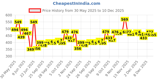 amazon.in u.s. polo assn. Men's Cotton Regular Fit Vest u.s. polo assn. Price History Graph from 30 May 2025 to 10 Dec 2025