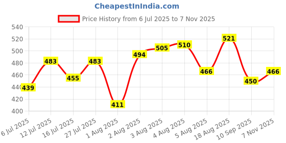 amazon.in u.s. polo assn. Men's Cotton Regular Fit Vest u.s. polo assn. Price History Graph from 6 Jul 2025 to 7 Nov 2025