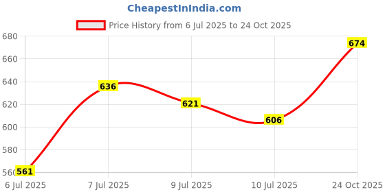 amazon.in u.s. polo assn. Men's Cotton Regular Fit Vest u.s. polo assn. Price History Graph from 6 Jul 2025 to 24 Oct 2025
