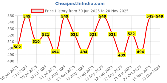 amazon.in u.s. polo assn. Men's Cotton Regular Fit Vest u.s. polo assn. Price History Graph from 30 Jun 2025 to 18 Nov 2025