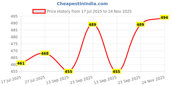 amazon.in u.s. polo assn. Men's Cotton Regular Fit Vest u.s. polo assn. Price History Graph from 17 Jul 2025 to 24 Nov 2025
