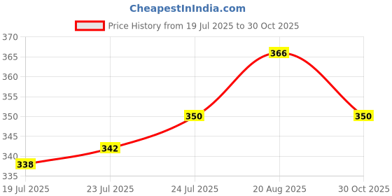 amazon.in u.s. polo assn. Men's Cotton Regular Fit Vest u.s. polo assn. Price History Graph from 19 Jul 2025 to 30 Oct 2025