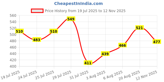 amazon.in u.s. polo assn. Men's Cotton Regular Fit Vest u.s. polo assn. Price History Graph from 19 Jul 2025 to 12 Nov 2025