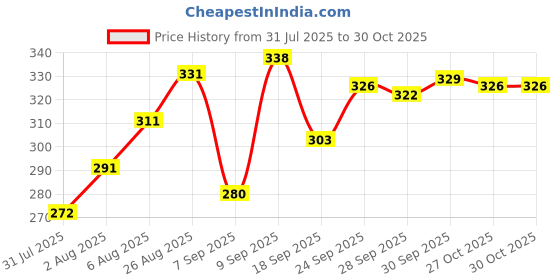 amazon.in u.s. polo assn. Men's Cotton Regular Fit Vest u.s. polo assn. Price History Graph from 31 Jul 2025 to 29 Oct 2025