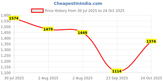 amazon.in u.s. polo assn. Men's Cotton Slim Fit Shirt u.s. polo assn. Price History Graph from 30 Jul 2025 to 24 Oct 2025