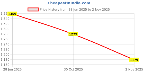 amazon.in u.s. polo assn. Men's Cotton Slim Fit T-Shirt u.s. polo assn. Price History Graph from 28 Jun 2025 to 30 Oct 2025