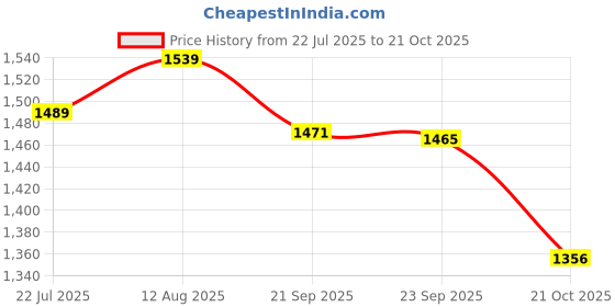 amazon.in u.s. polo assn. Men's Cotton Slim Fit T-Shirt u.s. polo assn. Price History Graph from 22 Jul 2025 to 21 Oct 2025