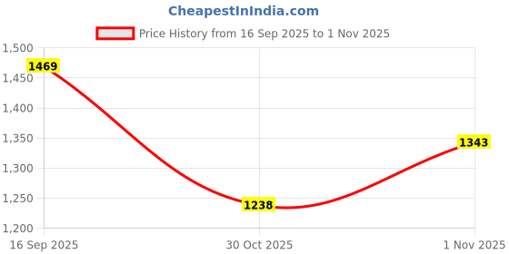 amazon.in u.s. polo assn. Men's Cotton Slim Fit T-Shirt u.s. polo assn. Price History Graph from 16 Sep 2025 to 1 Nov 2025