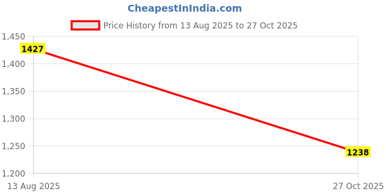 amazon.in u.s. polo assn. Men's Cotton Slim Fit T-Shirt u.s. polo assn. Price History Graph from 13 Aug 2025 to 27 Oct 2025