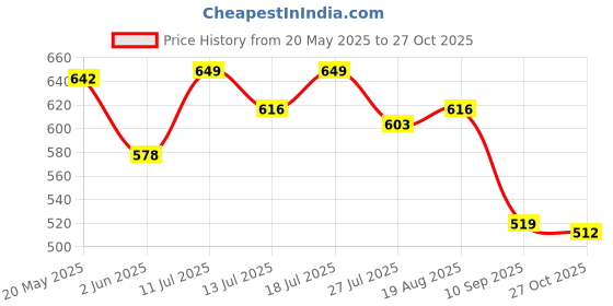 amazon.in u.s. polo assn. Men's Cotton Solid Boxer Shorts u.s. polo assn. Price History Graph from 20 May 2025 to 27 Oct 2025