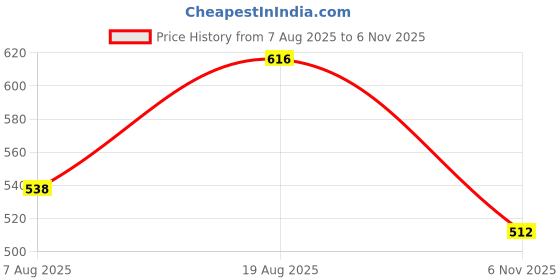 amazon.in u.s. polo assn. Men's Cotton Solid Boxer Shorts u.s. polo assn. Price History Graph from 7 Aug 2025 to 6 Nov 2025
