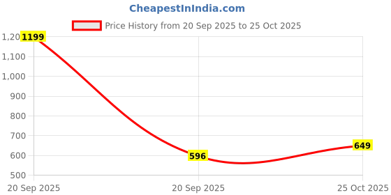 amazon.in u.s. polo assn. Men's Cotton Solid Relaxed Fit T-Shirt u.s. polo assn. Price History Graph from 20 Sep 2025 to 25 Oct 2025