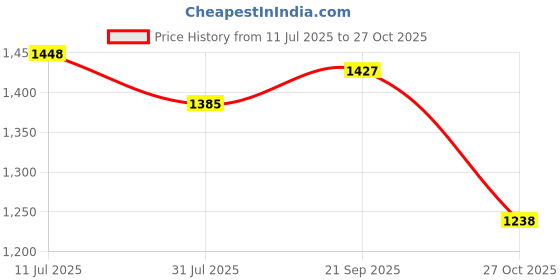 amazon.in U.S. POLO ASSN. Men's Cotton Striped Slim Fit Polo Shirt u.s. polo assn. Price History Graph from 11 Jul 2025 to 27 Oct 2025