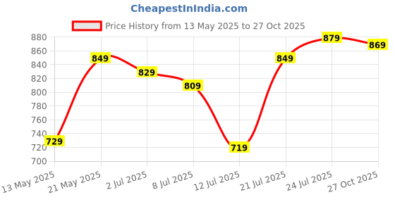 amazon.in u.s. polo assn. Men's Cotton Trunks u.s. polo assn. Price History Graph from 13 May 2025 to 27 Oct 2025