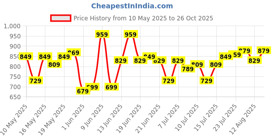 amazon.in u.s. polo assn. Men's Cotton Trunks u.s. polo assn. Price History Graph from 10 May 2025 to 26 Oct 2025