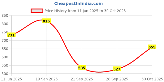 amazon.in u.s. polo assn. Men's Cotton Trunks u.s. polo assn. Price History Graph from 11 Jun 2025 to 30 Oct 2025
