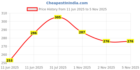 amazon.in u.s. polo assn. Men's Cotton Trunks (Color & Print May Vary) u.s. polo assn. Price History Graph from 11 Jun 2025 to 2 Nov 2025