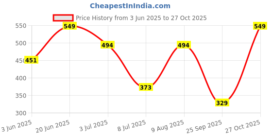 amazon.in u.s. polo assn. Men's Cotton Trunks Pack of 1 u.s. polo assn. Price History Graph from 3 Jun 2025 to 27 Oct 2025