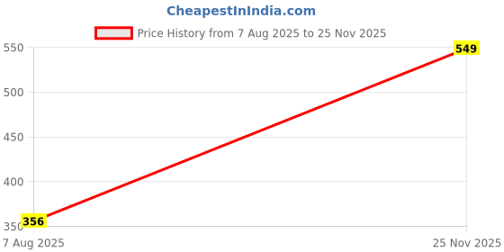 amazon.in u.s. polo assn. Men's Cotton Trunks Pack of 1 u.s. polo assn. Price History Graph from 7 Aug 2025 to 25 Nov 2025